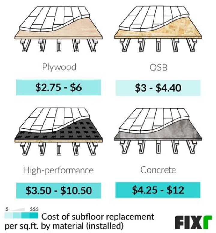 How much does it cost to replace 1000 sq ft of flooring?