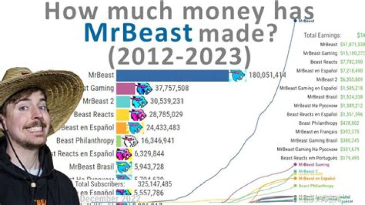 How much does MrBeast earn?