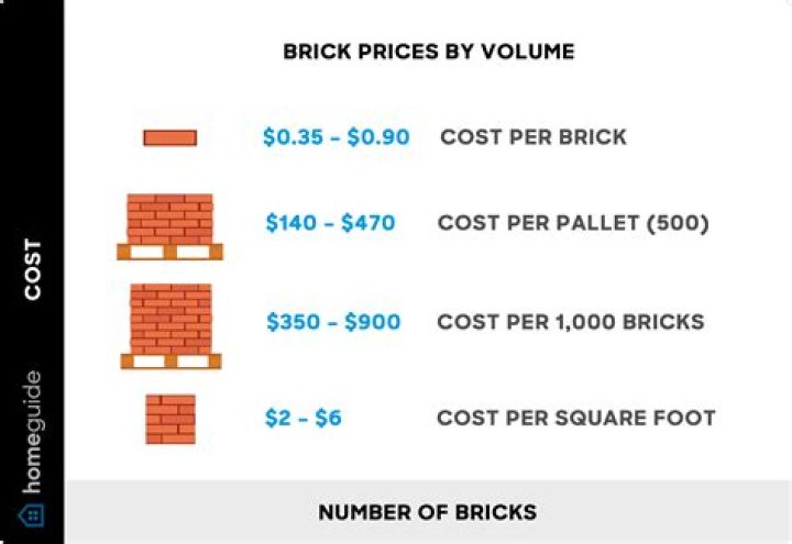 How much does old Chicago brick cost?