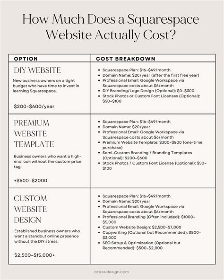 How much does Squarespace cost after first year?
