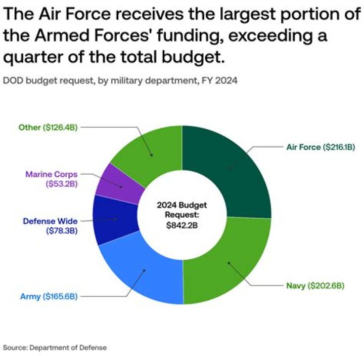 How much does the Air Force Reserve?