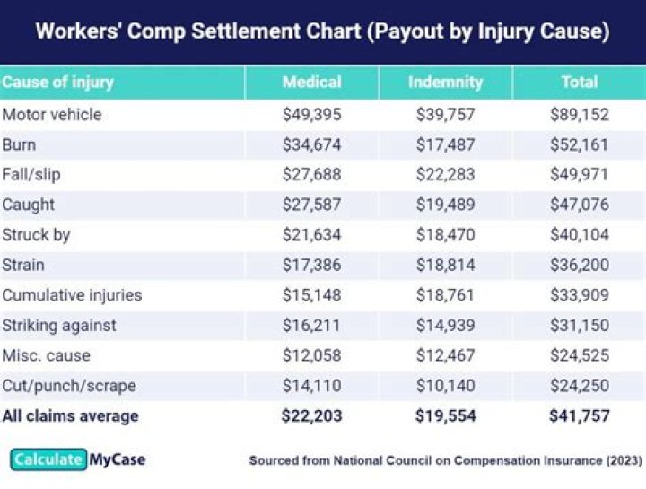 How much does workers comp pay for foot injury?