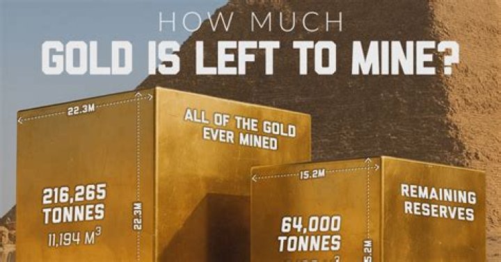 How much gold has been mined from the earth?