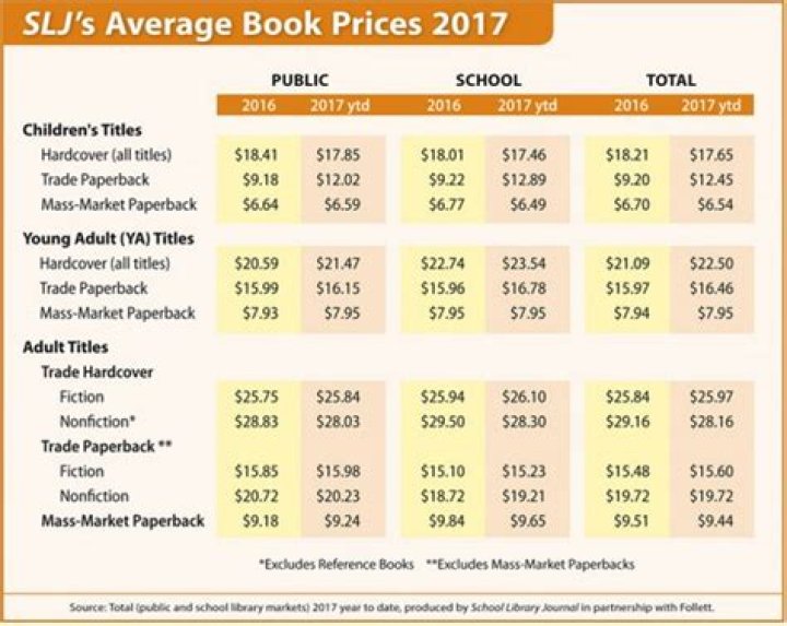 How much is the average book deal?