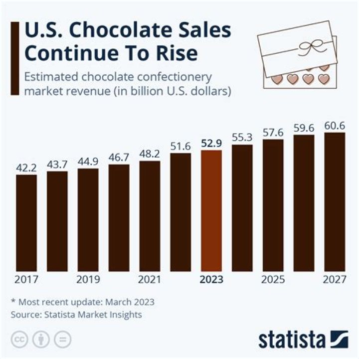 How much is the chocolate business worth?