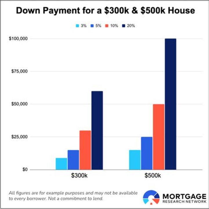 How much money do you have to make to qualify for a 300k mortgage?