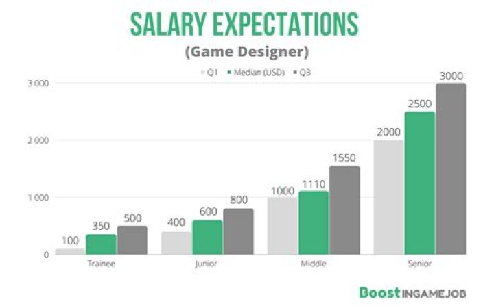 How much money does a computer game designer make?