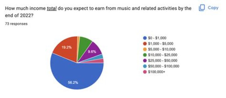 How much money does a music teacher make per year?