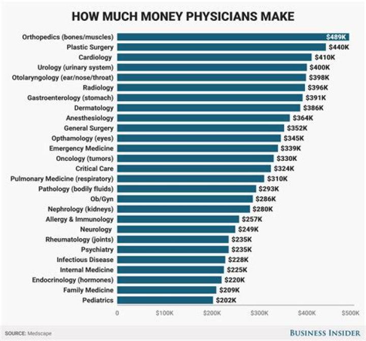 How much money does a OB doctor make?