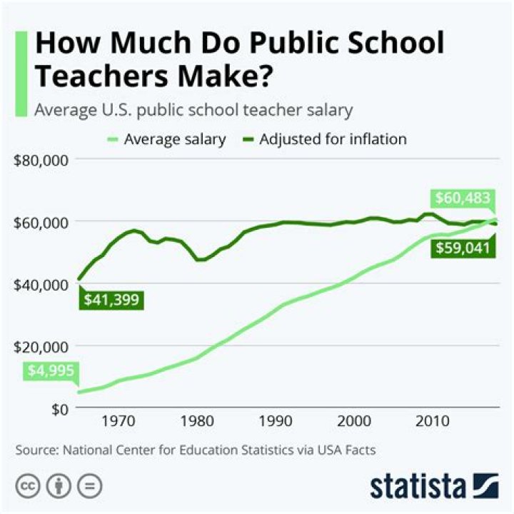 How much money does a teacher make a year?