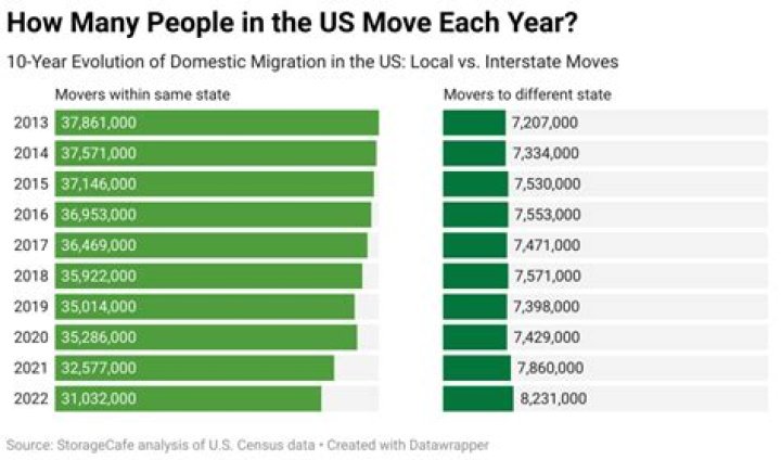How much people migrate each year?