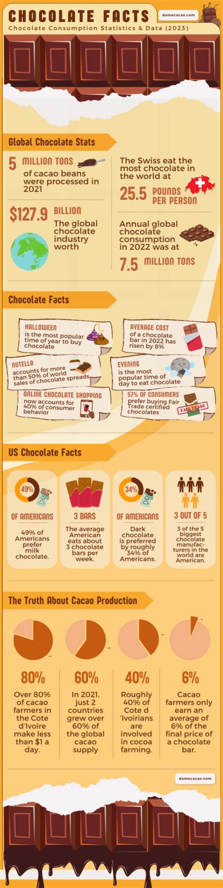 How much profit do chocolate companies make?
