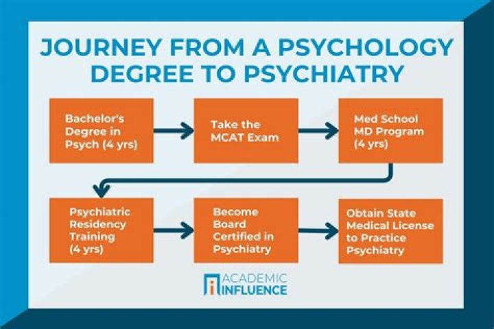 How much schooling do I need to be a psychiatrist?