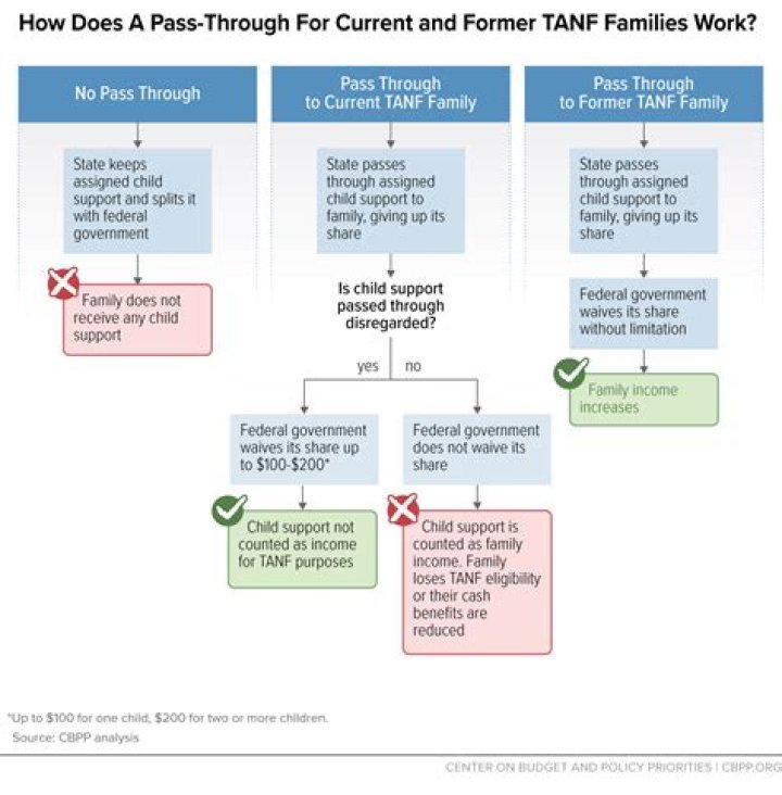 How much TANF will a family of 4 receive?