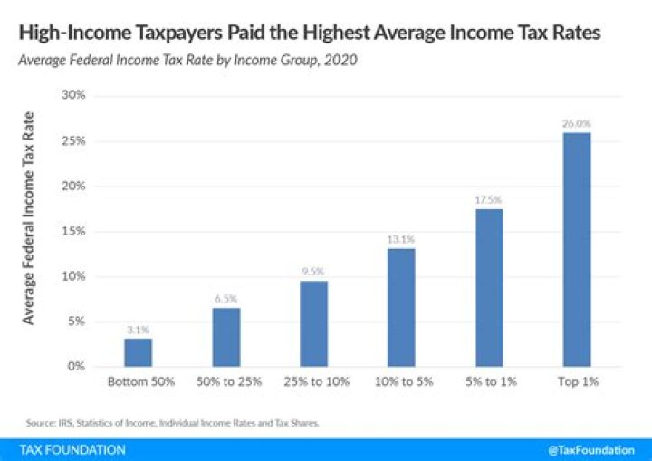 How much tax do I pay when I sell stocks?