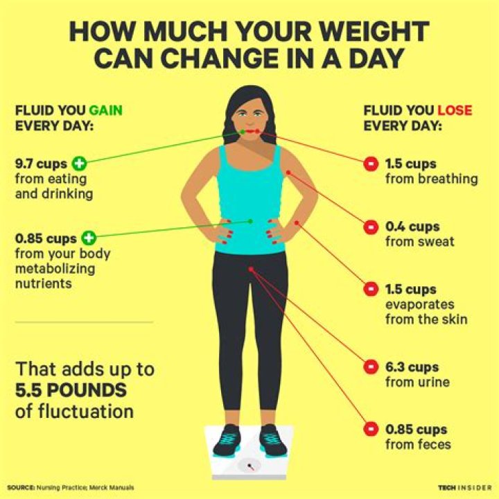 How much weight can you lose in a week fast?