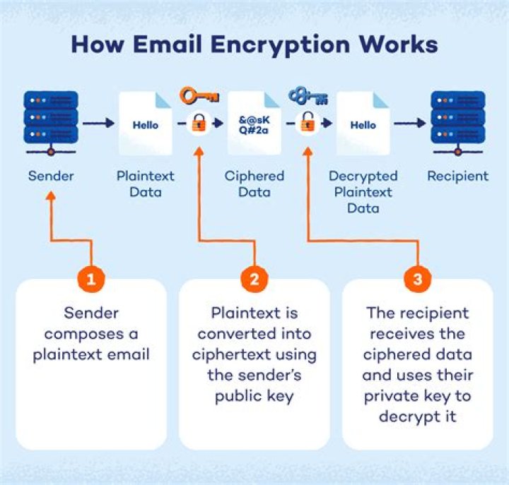How secure is Gmail encryption?