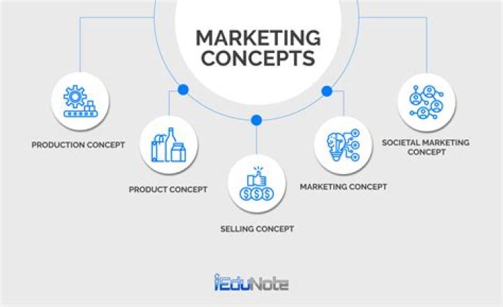 How societal marketing concept is different from marketing concept?