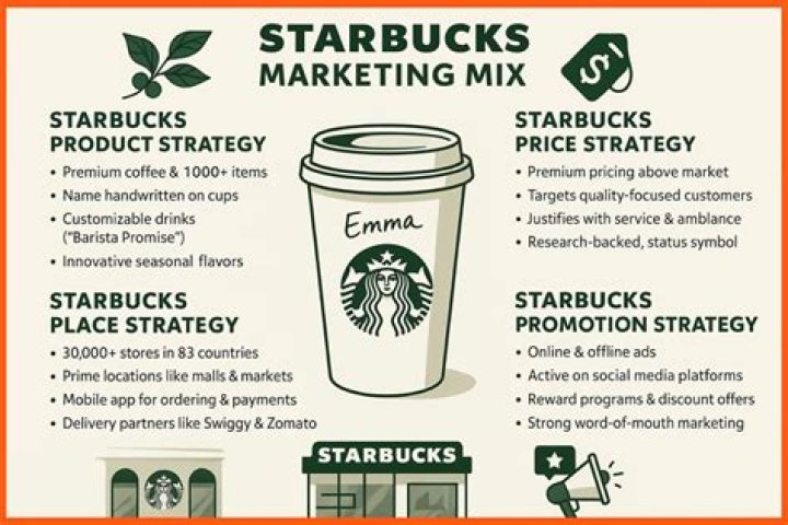 How Starbucks enhance their brand equity?