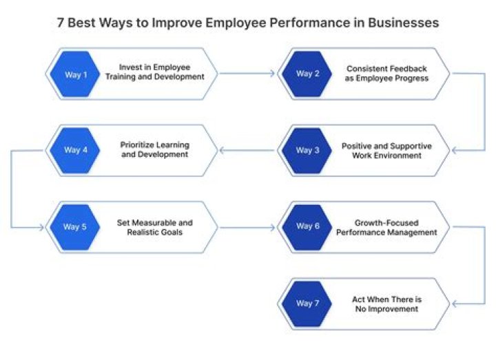 How we can improve your business?