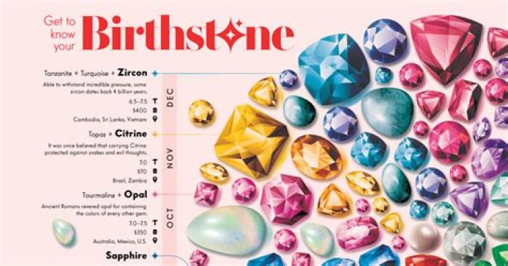 How were birthstones chosen?