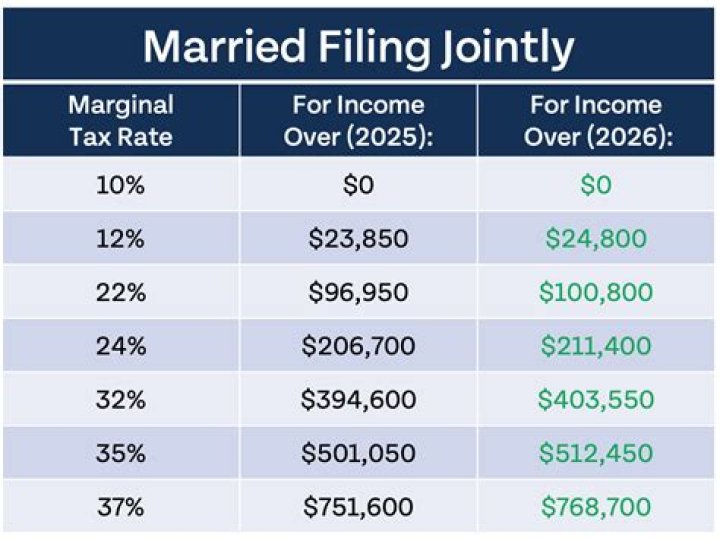 How will getting married affect my student loans?