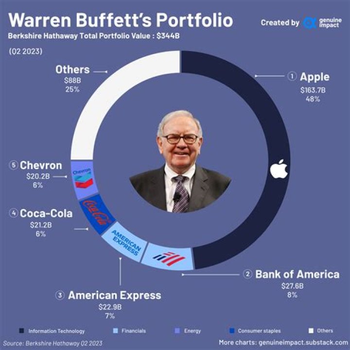 In which Indian company Warren Buffett invested?