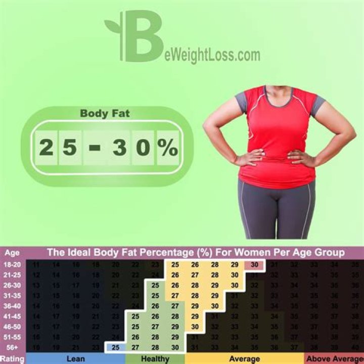 Is 20 body fat good for a female?