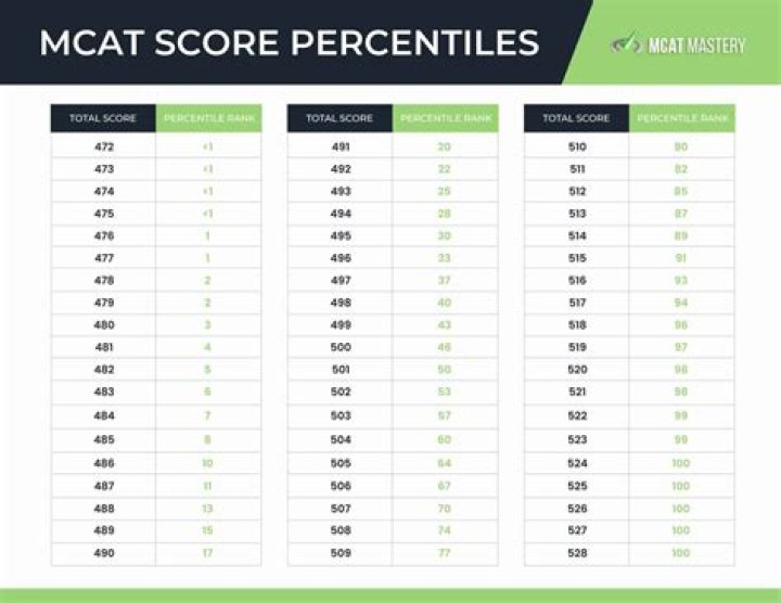 Is 507 a good MCAT score?