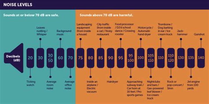 Is 60 decibels loud for a laptop?