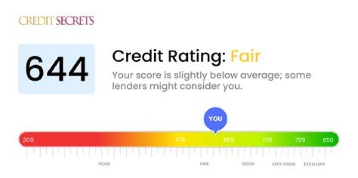 Is 644 a good credit score?
