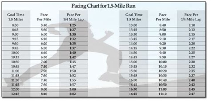 Is a 15 minute mile walking or running?