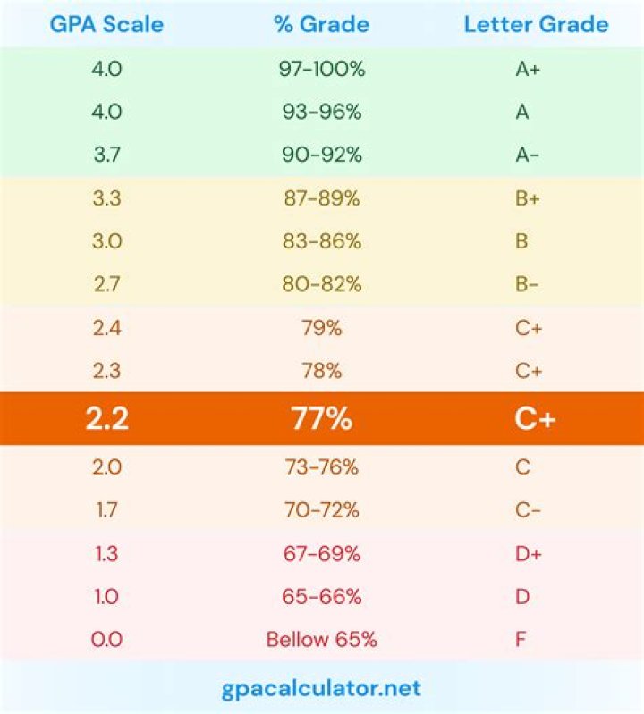 Is a 3.2 GPA good in college?