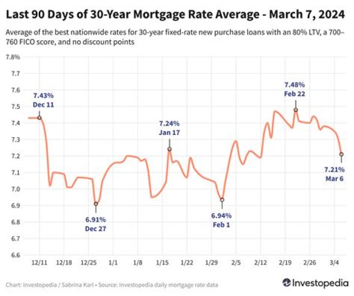 Is a 30yr mortgage bad?