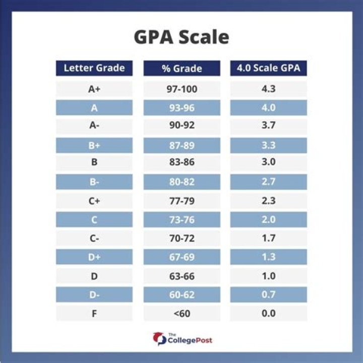 Is a 5.0 GPA possible?