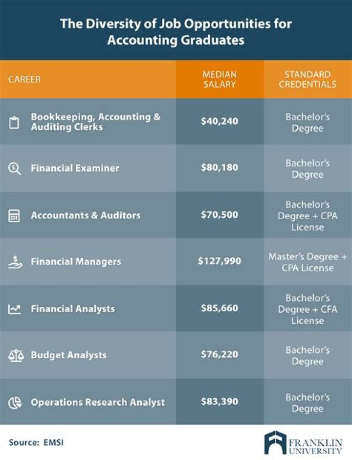 Is a Bachelor's Degree in accounting worth it?