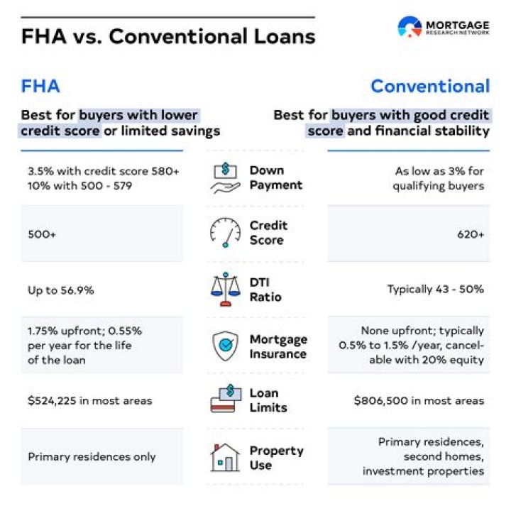 Is a conventional loan better than an FHA loan?