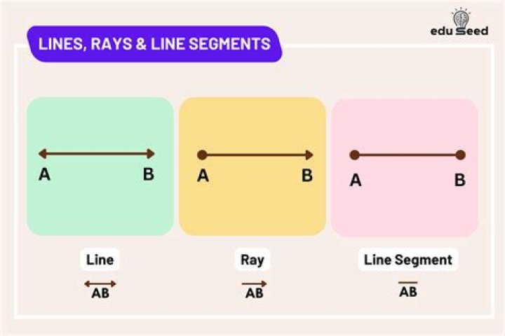 Is a ruler a line segment or Ray?