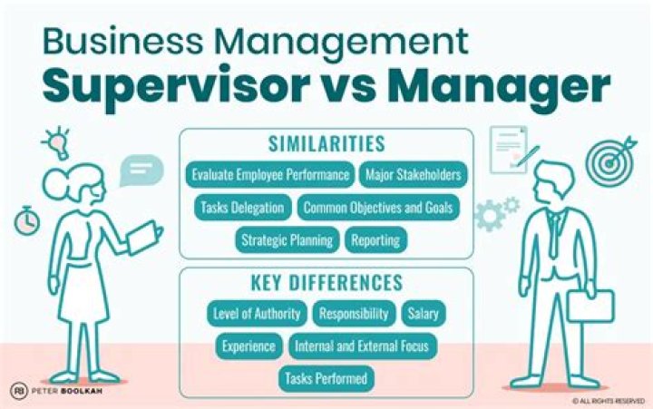 Is a supervisor higher than a manager?