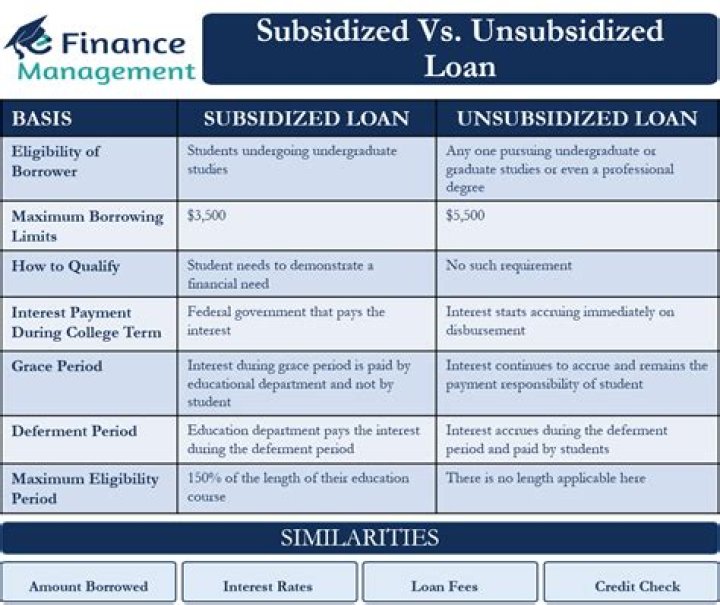Is an unsubsidized loan bad?