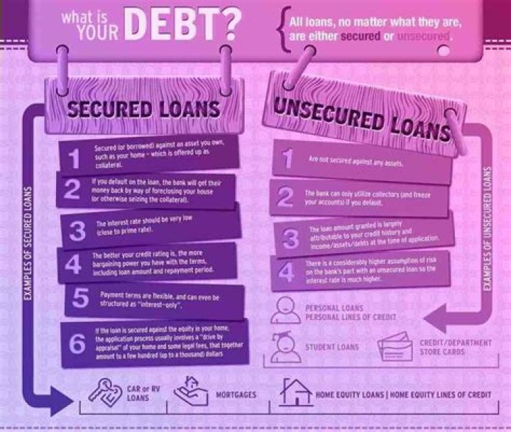 Is auto loan secured or unsecured debt?