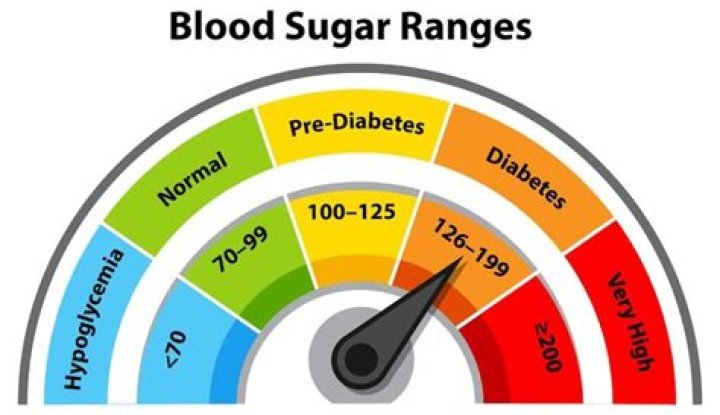 Is blood sugar of 150 high?
