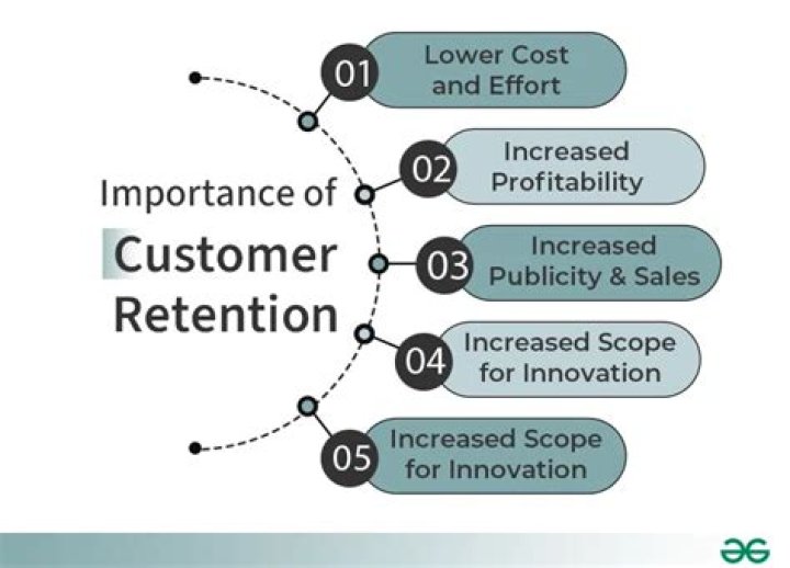 Is customer retention more expensive than customer acquisition?