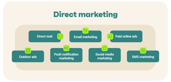 Is direct selling and direct marketing the same?