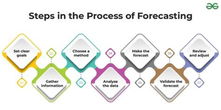 Is forecasting a skill?