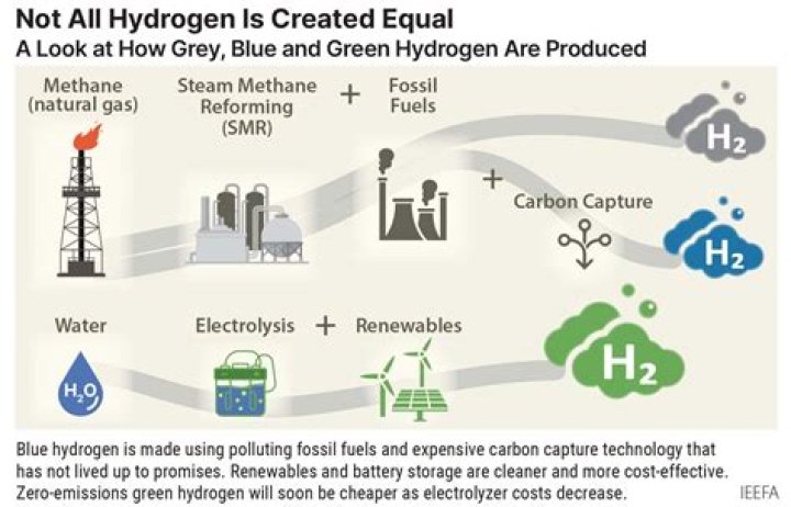 Is hydrogen cheaper than natural gas?