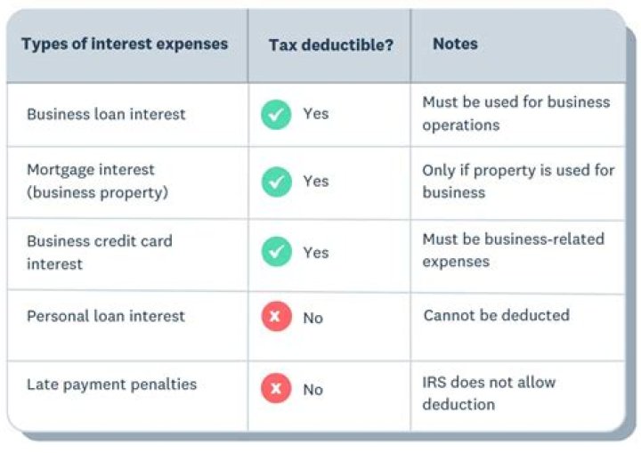 Is interest on Eidl tax deductible?