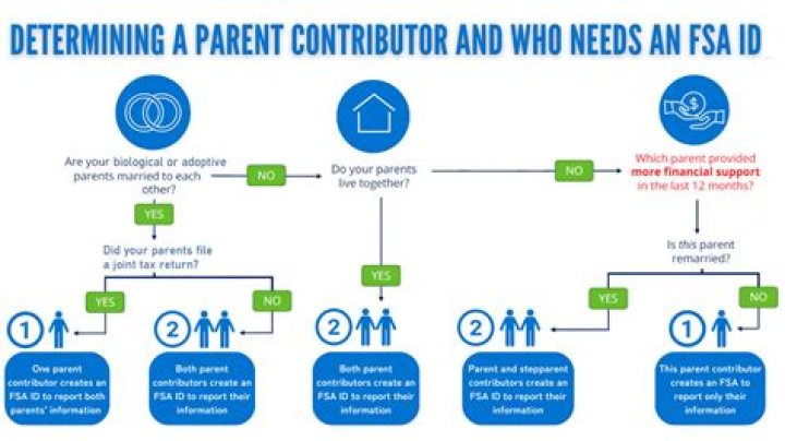 Is it better to be married or single for FAFSA?