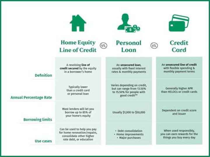 Is it better to get a loan or a mortgage?