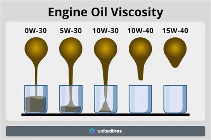 Is it OK to mix engine oil viscosities?